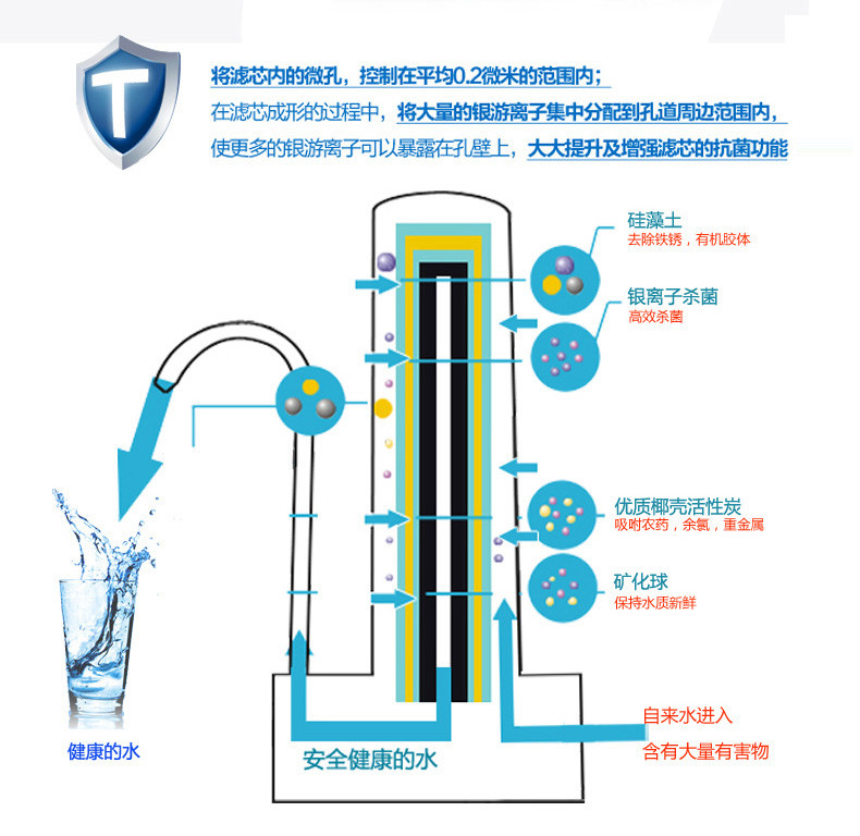 厨房净水器什么牌子好过滤原理