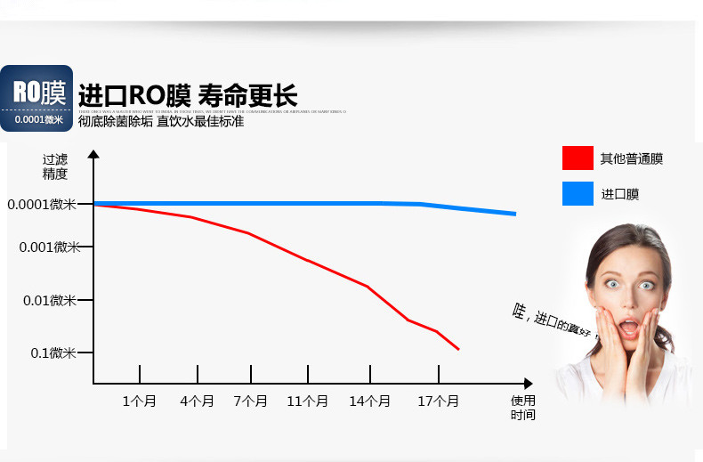 安之星净水器价格亲民，RO膜却寿命不断